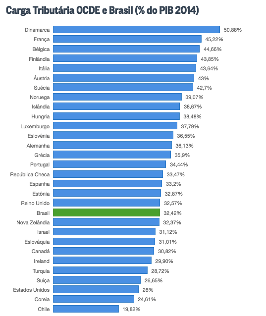 O peso da carga tributária no Brasil e no mundo - Expertise Associados